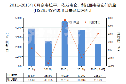 2011-2015年6月奈韋拉平、依發(fā)韋侖、利托那韋及它們的鹽(HS29349940)出口量及增速統(tǒng)計(jì)